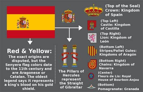 meaning of spanish flag colors and symbols